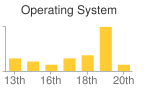 Operating System trends